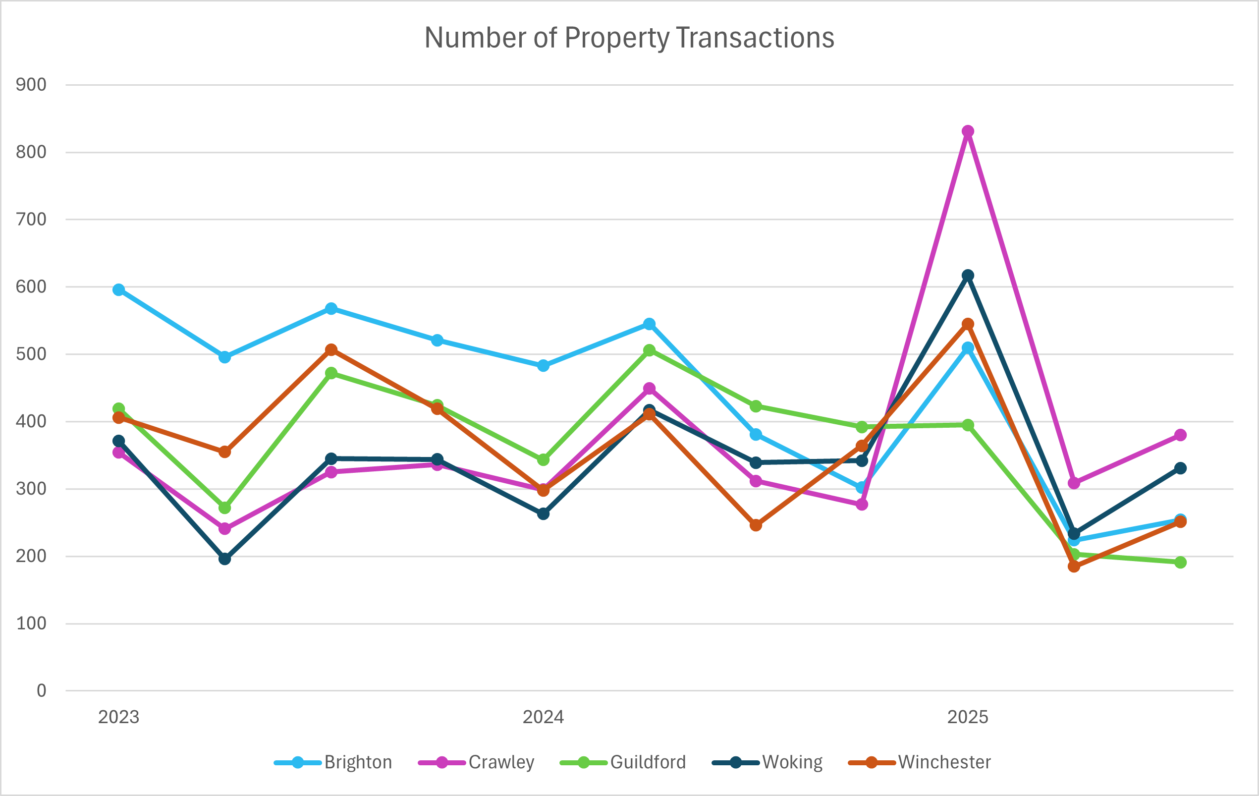 Guildford Property Price Report (Q3 2025) - Fallows (Valuation) Surveyors