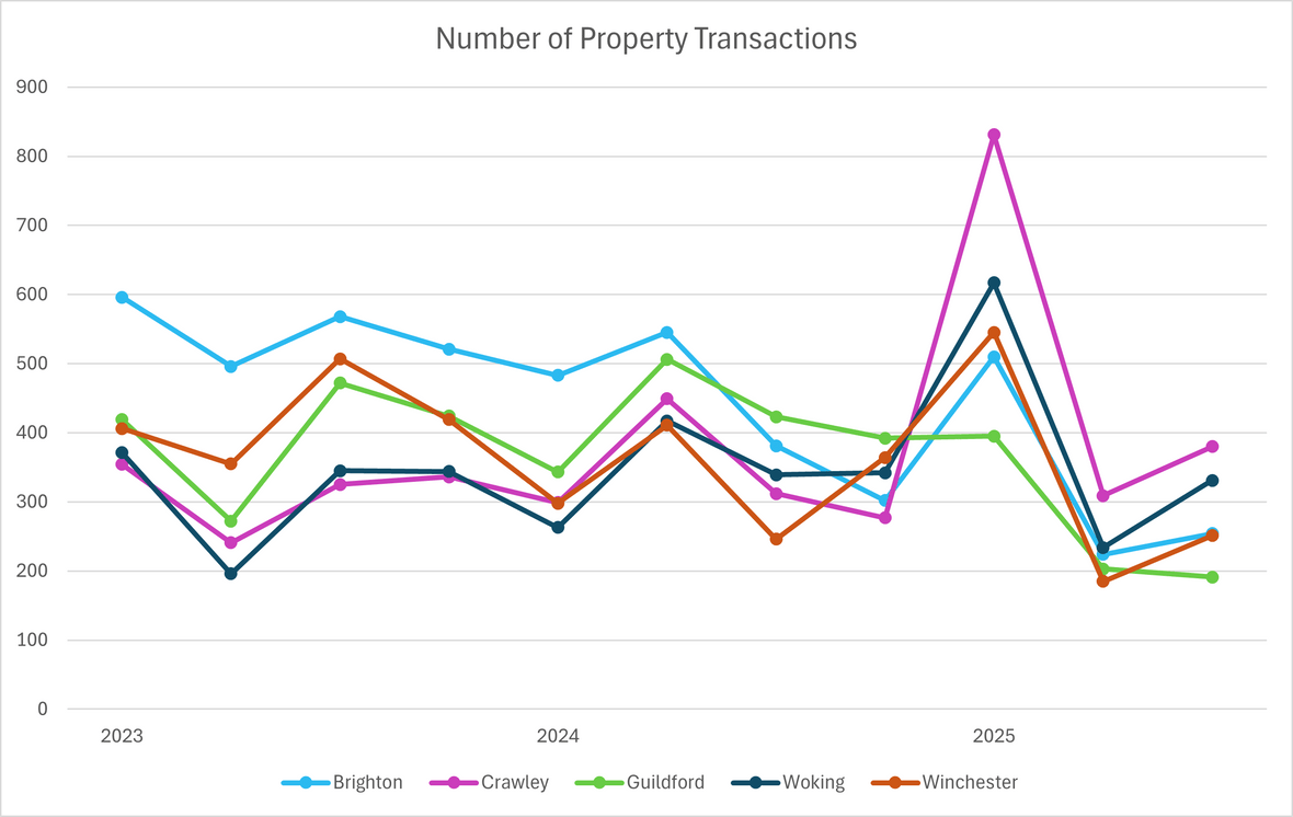 Guildford Property Price Report (Q3 2025) - Fallows (Valuation) Surveyors