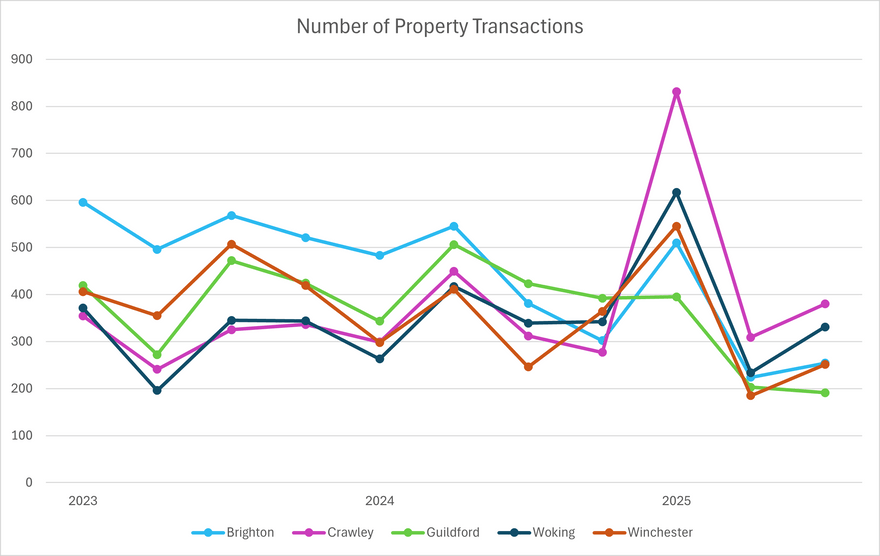Guildford Property Price Report (Q3 2025) - Fallows (Valuation) Surveyors